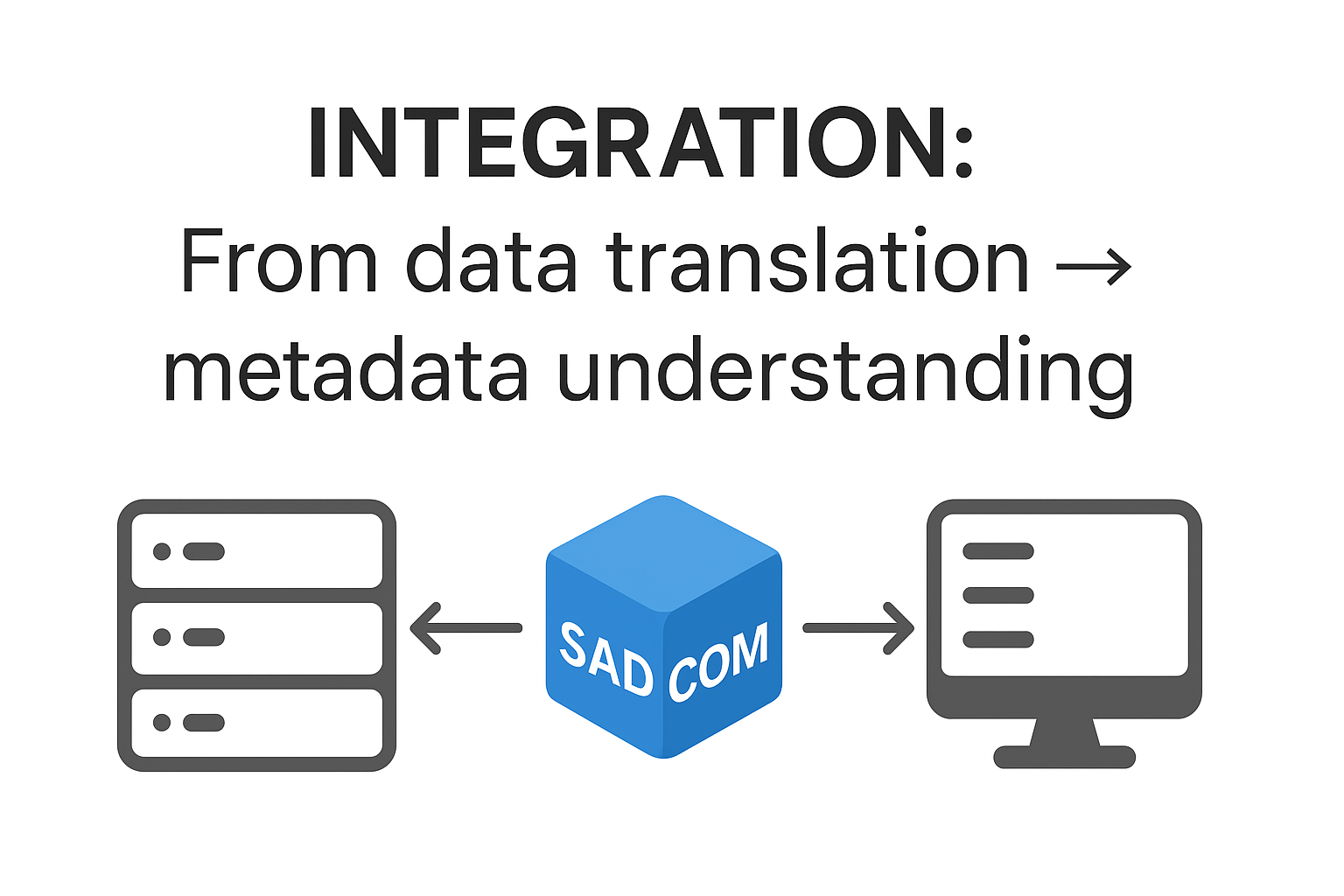 SADCOM Methodology